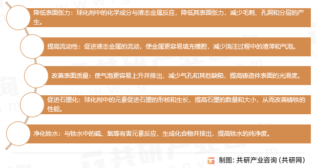 球化剂的作用