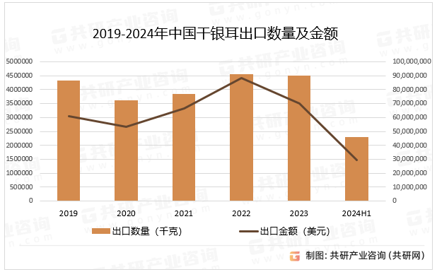 2019-2024年中国干银耳出口数量及金额