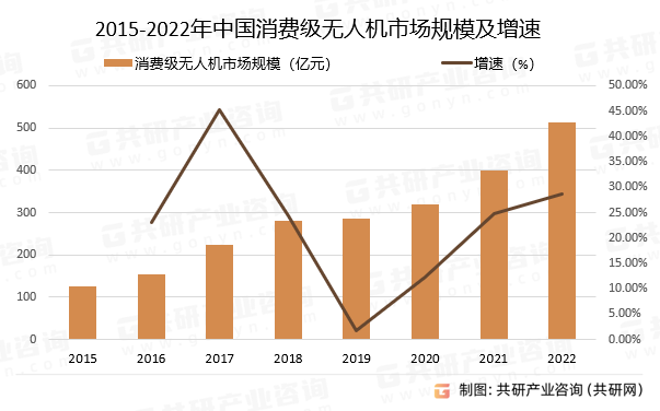 2015-2022年中国消费级无人机市场规模及增速