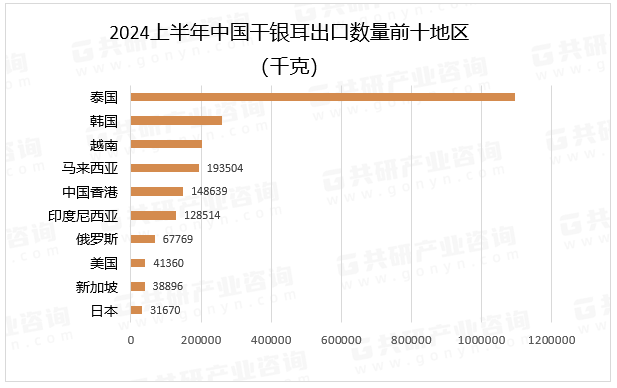 2024上半年中国干银耳出口数量前十地区