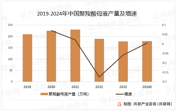 聚羧酸母液作为混凝土外加剂的重要组成部分，在提高混凝土性能、保证工程质量方面发挥着重要作用。在选购和使用过程中，应充分考虑品牌信誉、产品性能、价格因素和售后服务等因素，以确保产品的质量和应用效果，预计2024年中国聚羧酸母液产量同比增长0.6%。2019-2024年中国聚羧酸母液产量及增速