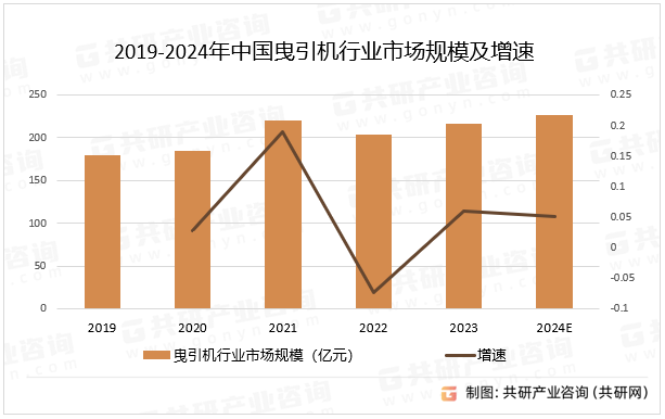 2019-2024年中国曳引机行业市场规模及增速