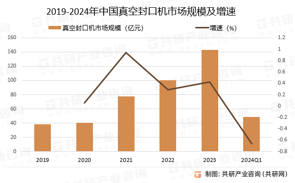 2019-2024年中国真空封口机市场规模及增速