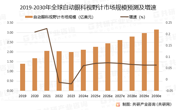 2019-2030年全球自动眼科视野计市场规模预测及增速