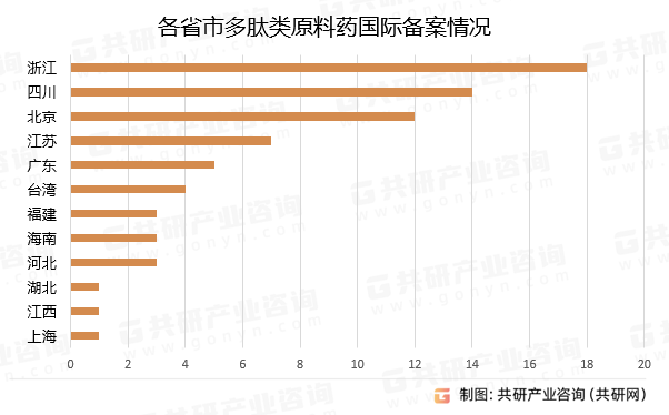 各省市多肽类原料药国际备案情况