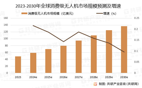 2023-2030年全球消费级无人机市场规模预测及增速