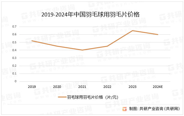 2019-2024年中国羽毛球用羽毛片价格