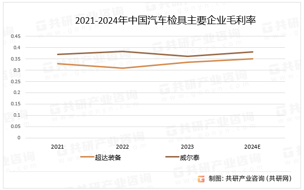 2021-2024年中国汽车检具主要企业毛利率