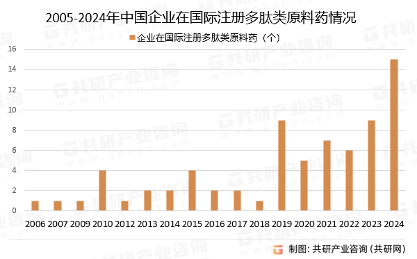 2005-2024年中国企业在国际注册多肽类原料药情况