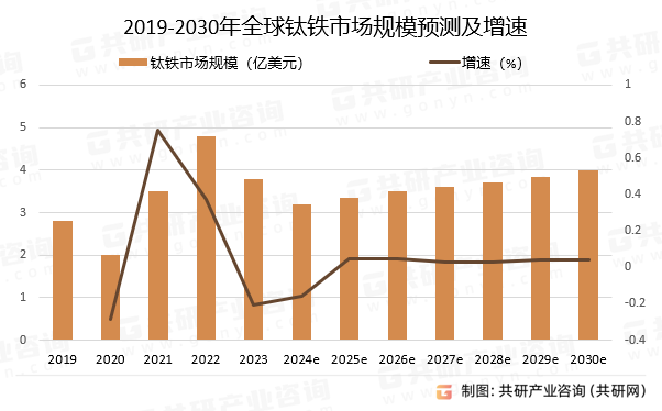 2019-2030年全球钛铁市场规模预测及增速