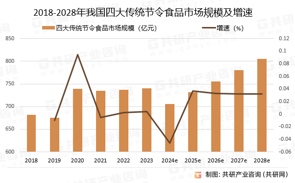 2018-2028年我国四大传统节令食品市场规模预测及增速