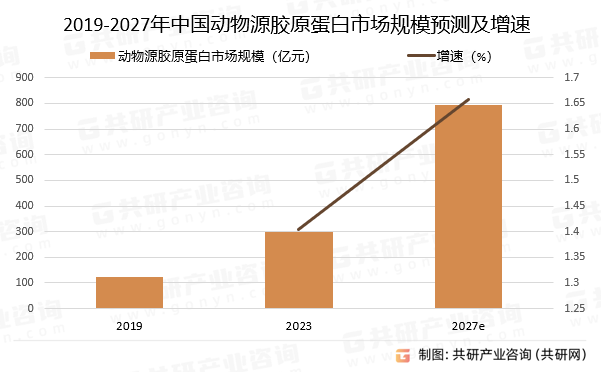 2019-2027年中国动物源胶原蛋白市场规模预测及增速