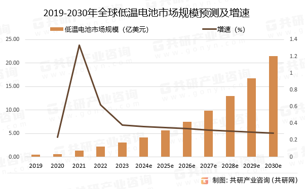 2019-2030年全球低温电池市场规模预测及增速