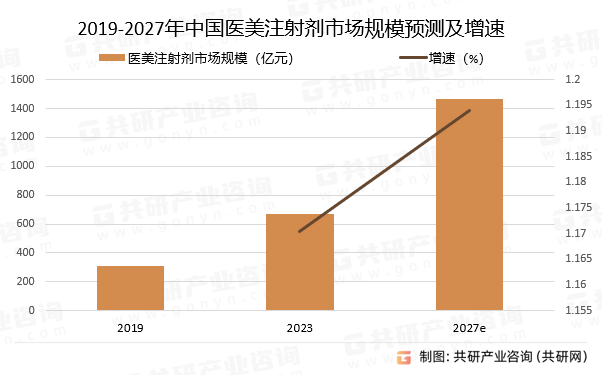 2019-2027年中国医美注射剂市场规模预测及增速