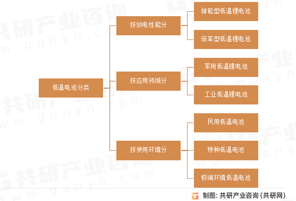 低温电池分类