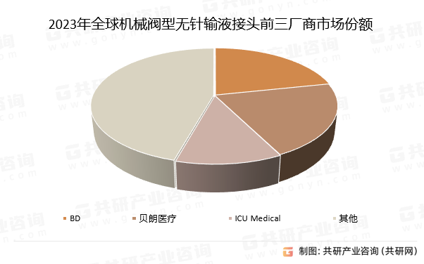 2023年全球机械阀型无针输液接头前三大厂商市场份额