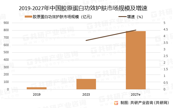 2019-2027年中国胶原蛋白功效护肤市场规模预测及增速