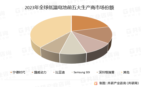 2023年全球低温电池前五大生产商市场份额