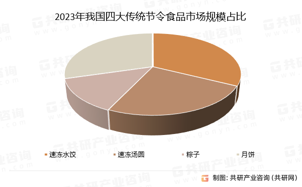 2023年我国四大传统节令食品市场规模占比