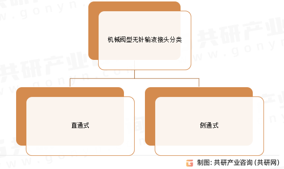 机械阀型无针输液接头分类