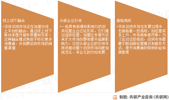 实体旧货市场行业发展趋势