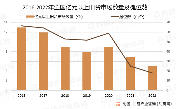 2016-2022年全国亿元以上旧货市场数量及摊位数