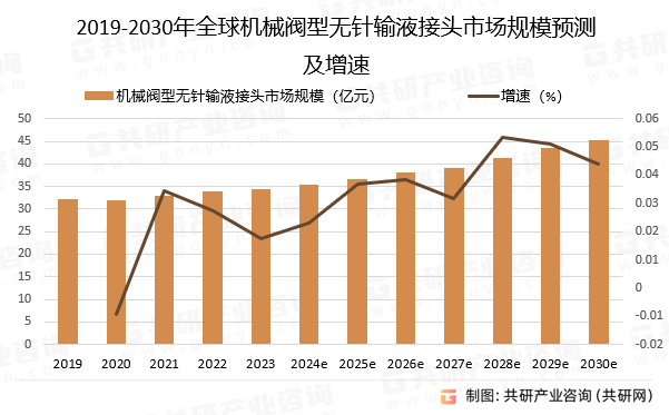 2019-2030年全球机械阀型无针输液接头市场规模预测及增速