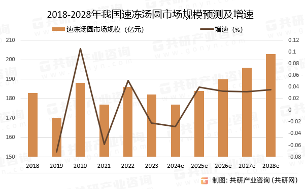 2018-2028年我国速冻汤圆市场规模预测及增速