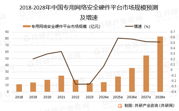 2018-2028年中国专用网络安全硬件平台市场规模预测及增速