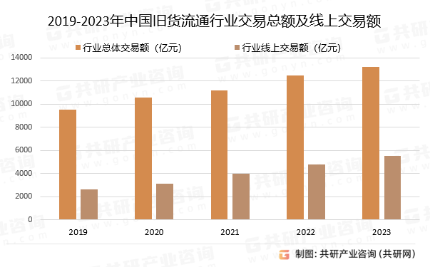 2019-2023年中国旧货流通行业总体交易额及增速