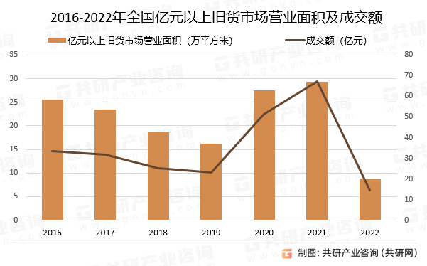 2016-2022年全国亿元以上旧货市场营业面积及成交额