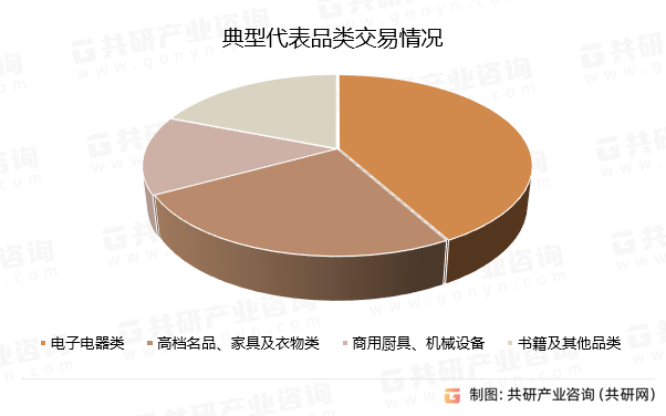 典型代表品类交易情况