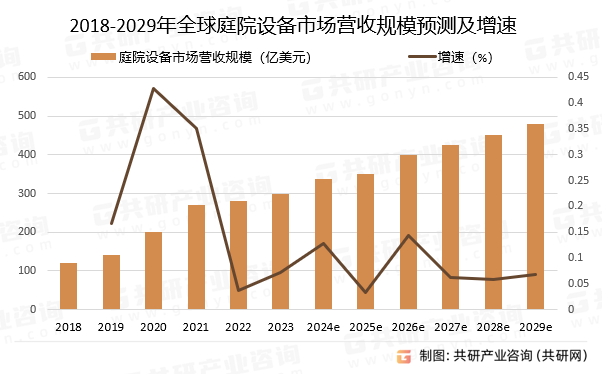 2018-2029年全球庭院设备市场营收规模预测及增速