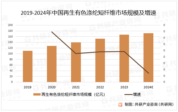 2019-2024年中国再生有色涤纶短纤维市场规模及增速