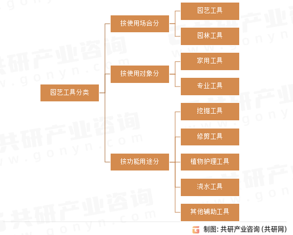 园艺工具分类