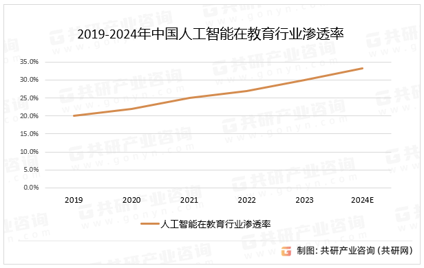 2019-2024年中国人工智能在教育行业渗透率