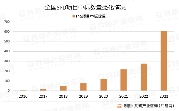 全国SPD项目中标数量变化情况