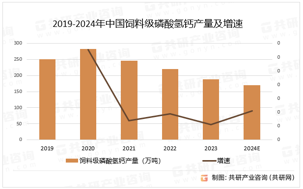 2019-2024年中国饲料级磷酸氢钙产量及增速