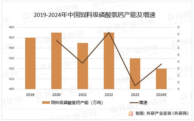 2019-2024年中国饲料级磷酸氢钙产能及增速