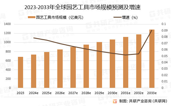 2023-2033年全球园艺工具市场规模预测及增速