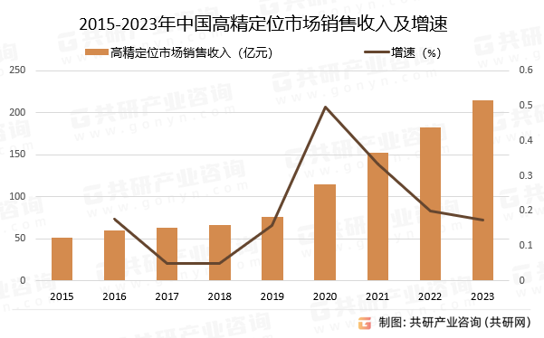 2015-2023年中国高精定位市场销售收入及增速