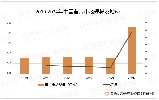 2019-2024年中国薯片市场规模及增速