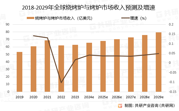 2018-2029年全球烧烤炉与烤炉市场收入预测及增速