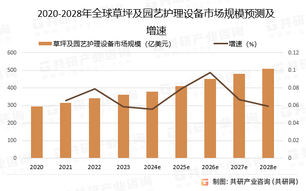 2020-2028年全球草坪及园艺护理设备市场规模预测及增速