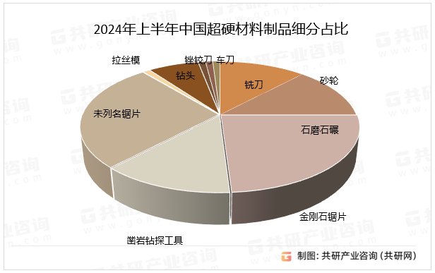 2024年上半年中国超硬材料制品细分占比