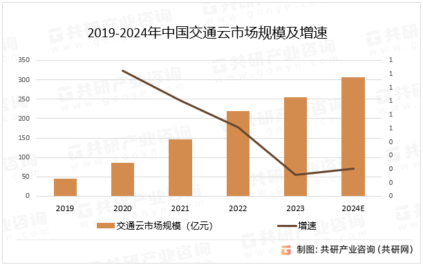 2019-2024年中国交通云市场规模及增速