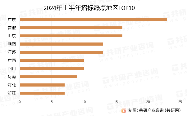 2024年上半年招标热点地区TOP10