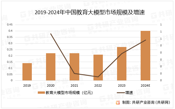 2019-2024年中国教育大模型市场规模及增速