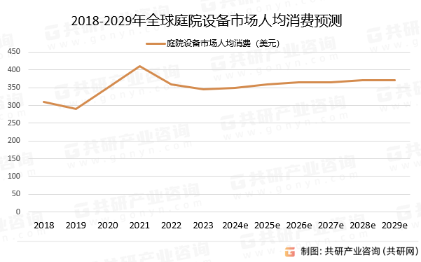 2018-2029年全球庭院设备市场人均消费预测