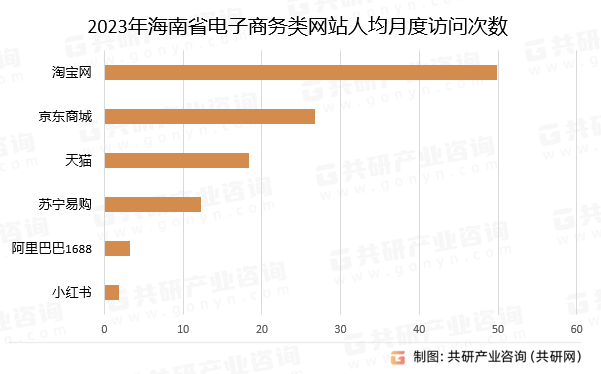 2023年海南省电子商务类网站人均月度访问次数